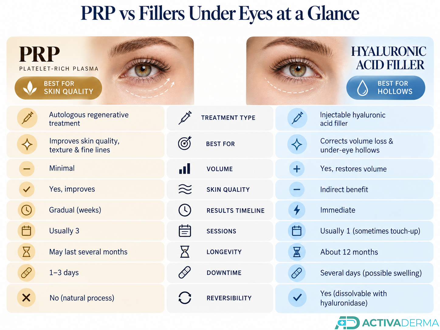 PRP vs Fillers Under Eyes at a Glance