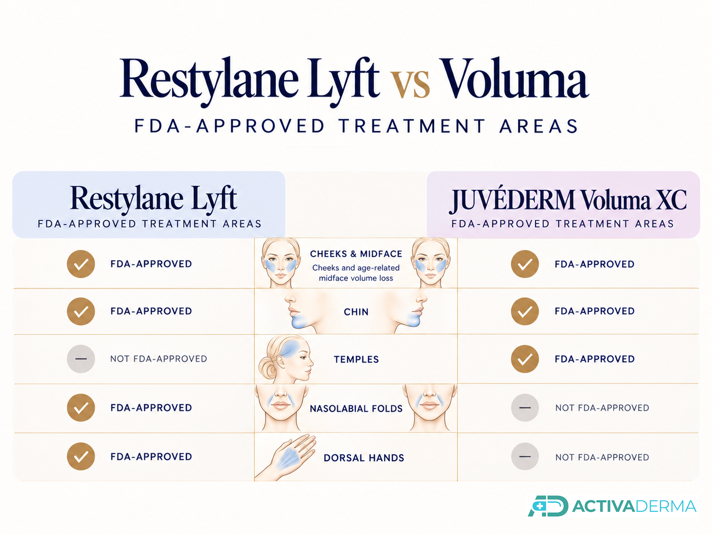 restylane lyft vs voluma fda approved areas
