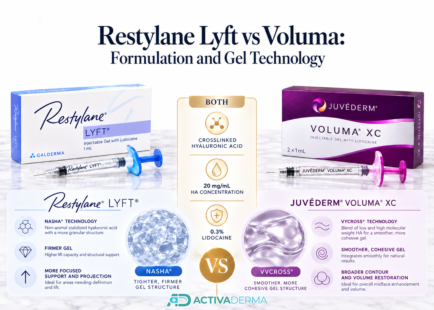 restylane lyft vs voluma formulation gel technology