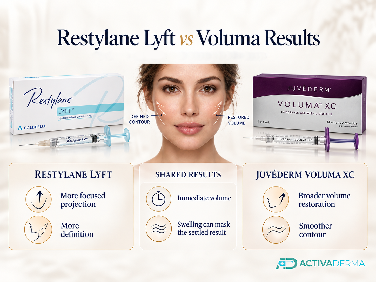 restylane lyft vs voluma results