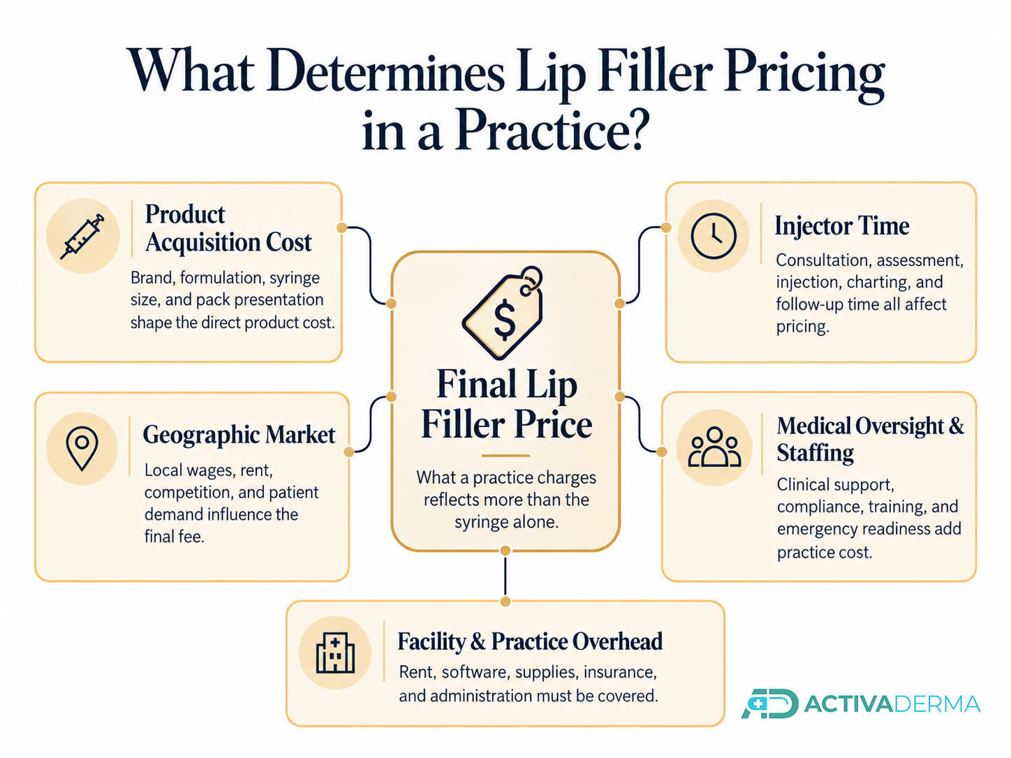 what determines lip filler pricing in a practice